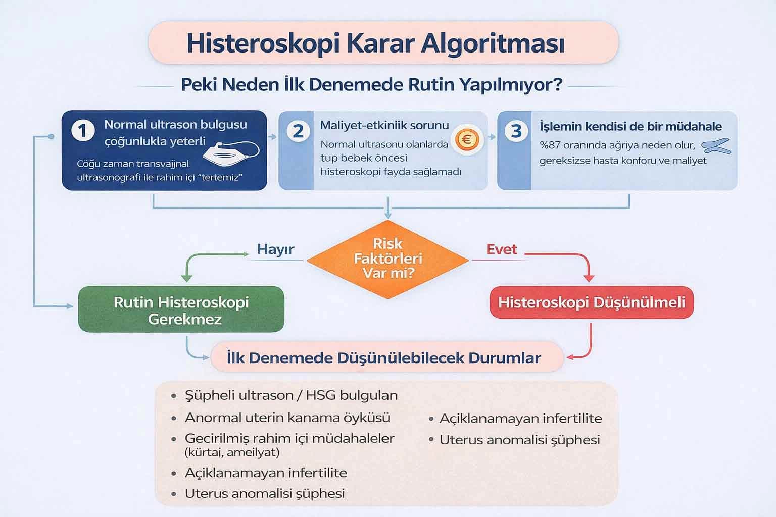 Tüp bebek öncesi histeroskopi kararı için hasta özelliklerine göre oluşturulmuş karar ağacı: ilk deneme vs RIF, normal vs anormal bulgular