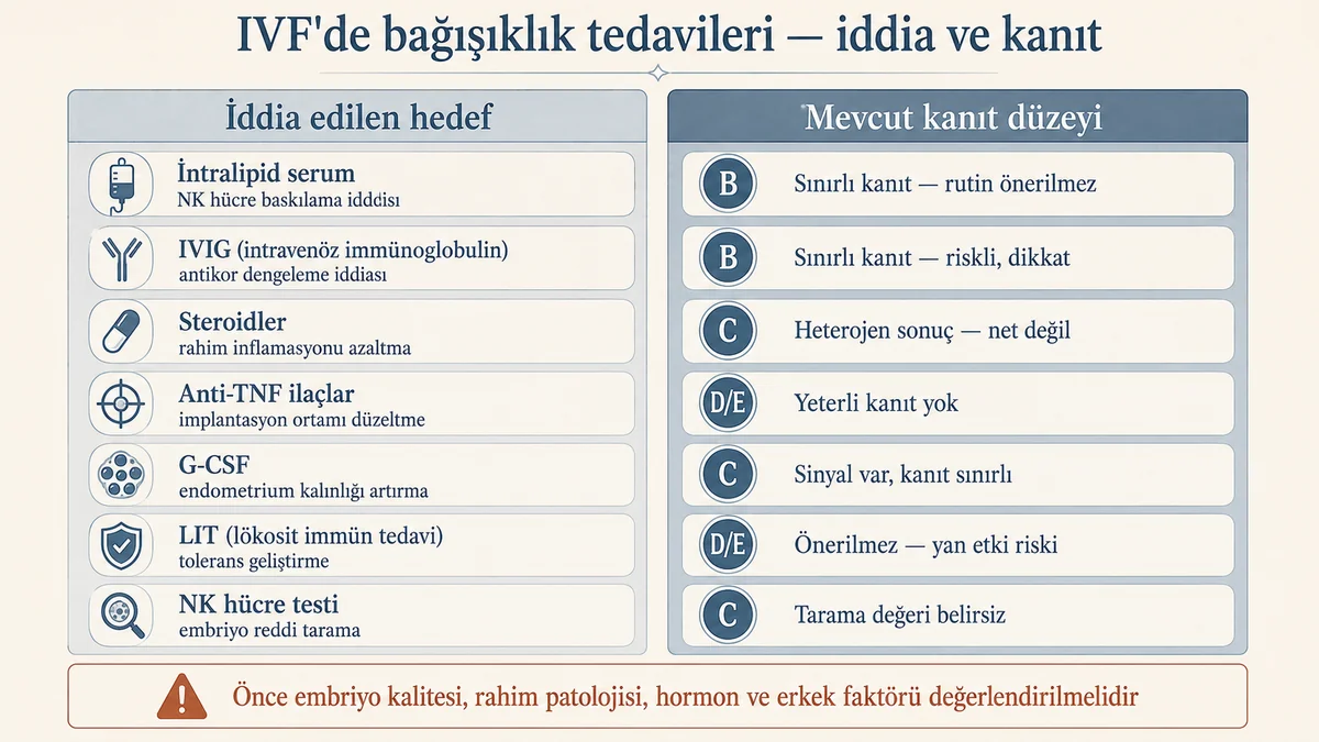 IVF'de bağışıklık tedavileri — iddia ve kanıt haritası: intralipid, IVIG, steroidler, anti-TNF, G-CSF, LIT ve NK hücre testi için kanıt düzeyi değerlendirmesi