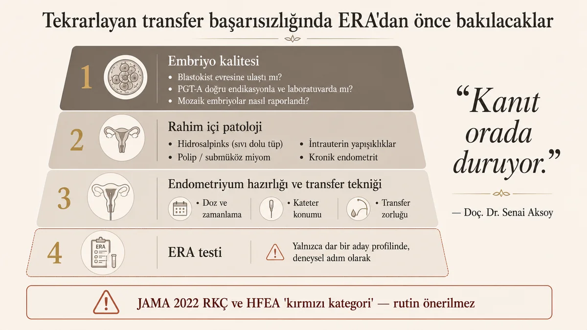 Tekrarlayan transfer başarısızlığında ERA testinden önce sırasıyla embriyo kalitesi, rahim içi patoloji, endometriyum hazırlığı ve transfer tekniği değerlendirilmelidir