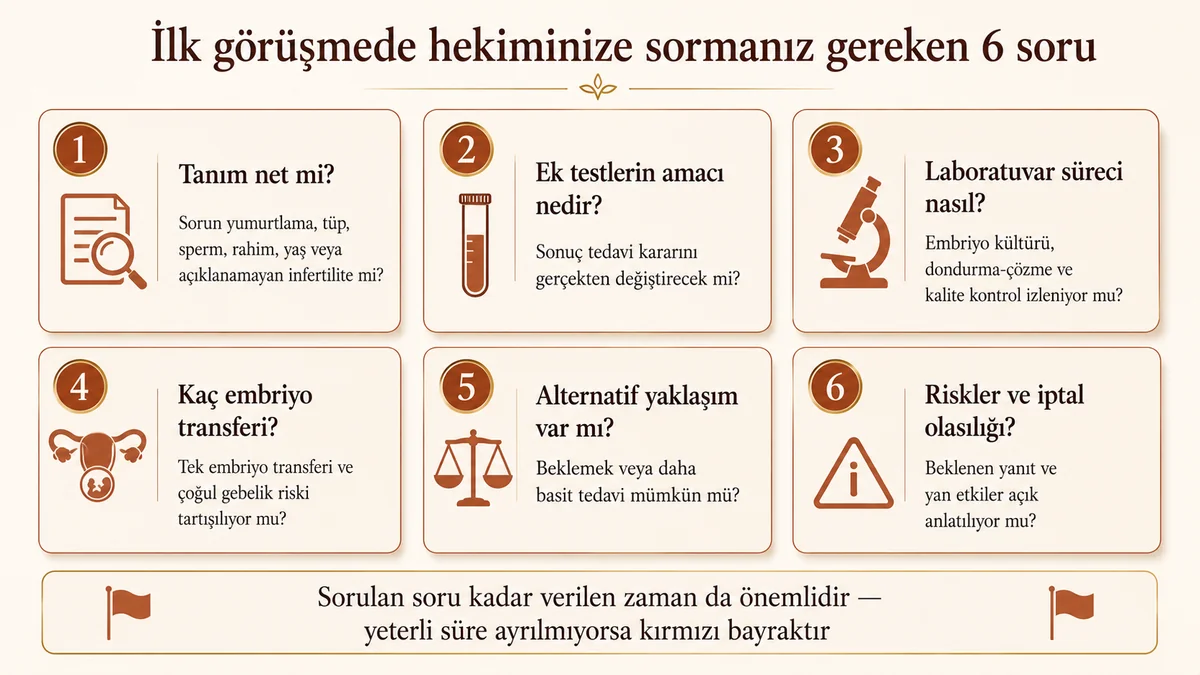 İlk görüşmede hekiminize sormanız gereken 6 soru kart seti: tanım netliği, ek test amacı, laboratuvar süreci, embriyo transfer sayısı, alternatif yaklaşım ve risk anlatımı
